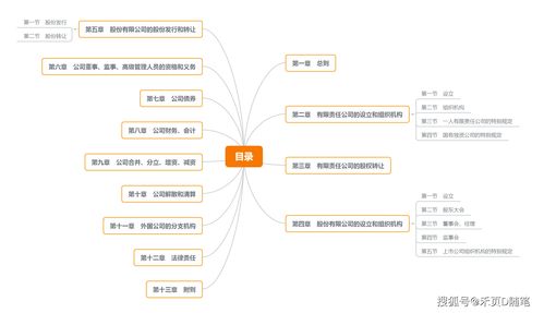 建工企業(yè)法規(guī)學(xué)習筆記（十二） 《公司法》與第二類增值電信業(yè)務(wù)思維導(dǎo)圖解析